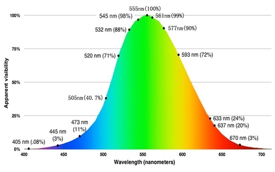 Distribution de puissance gaussienne Component laser à ligne de 555 nm pour un fonctionnement facile